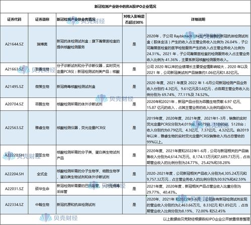 新冠業務貢獻七成收入，剔除相關業務后A股公司如何維持增長？