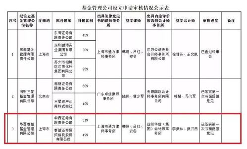 券商系基金公司擴容，兩家全資持股機構(gòu)獲批，承接總公司業(yè)務(wù)拓展